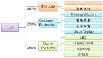 三星的堅(jiān)守 深耕半導(dǎo)體上游產(chǎn)業(yè)鏈，電子消費(fèi)市場(chǎng)根基穩(wěn)固